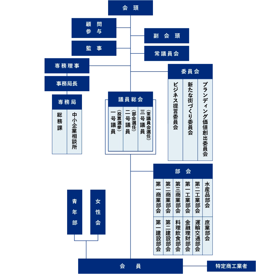 魚津商工会議所 組織図